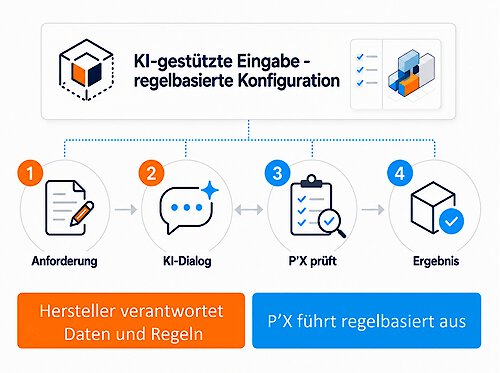 Perspectix öffnet P´X Industry Solution für KI-gestützte Eingaben