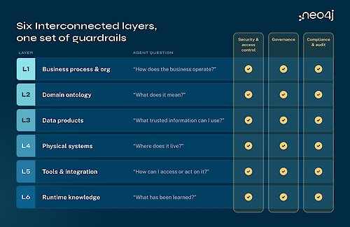 Graph-Intelligence-Plattform: Neo4j Context Engine für zuverlässige KI